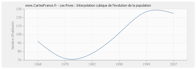 Les Rives : Interpolation cubique de l'évolution de la population